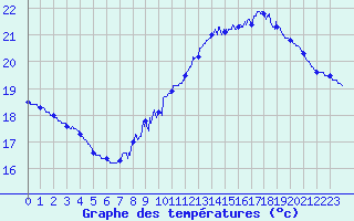 Courbe de tempratures pour Cap Bar (66)
