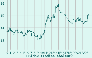 Courbe de l'humidex pour Leucate (11)