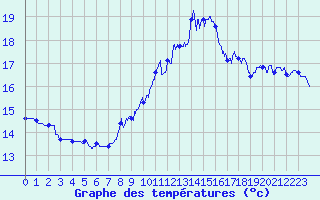 Courbe de tempratures pour Pointe de Chassiron (17)