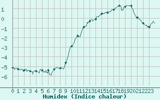 Courbe de l'humidex pour Chlons-en-Champagne (51)