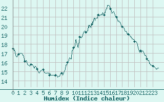 Courbe de l'humidex pour Ste (34)