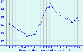 Courbe de tempratures pour Cap Gris-Nez (62)