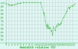 Courbe de l'humidit relative pour Felletin (23)