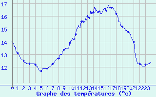 Courbe de tempratures pour Erne (53)