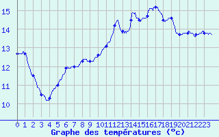 Courbe de tempratures pour Trappes (78)