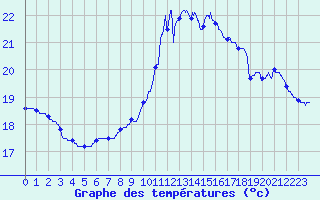 Courbe de tempratures pour Pointe de Socoa (64)
