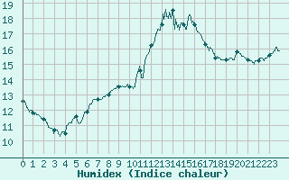 Courbe de l'humidex pour Orly (91)