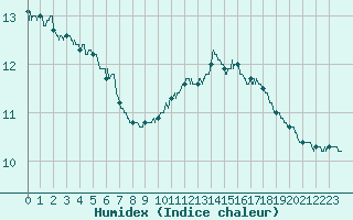 Courbe de l'humidex pour Orly (91)