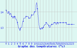 Courbe de tempratures pour Montlimar (26)