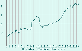 Courbe de l'humidex pour Le Bourget (93)