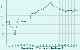 Courbe de l'humidex pour Reims-Prunay (51)