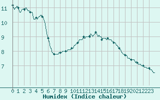 Courbe de l'humidex pour Limoges (87)