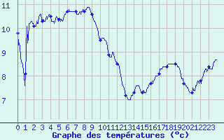 Courbe de tempratures pour Embrun (05)