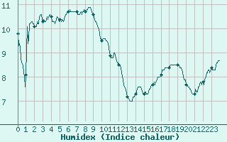 Courbe de l'humidex pour Embrun (05)