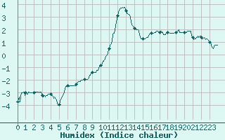 Courbe de l'humidex pour Bagnres-de-Luchon (31)