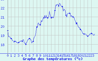 Courbe de tempratures pour Cap Pertusato (2A)