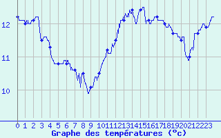 Courbe de tempratures pour Ploudalmezeau (29)