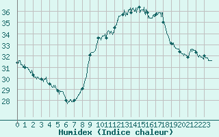 Courbe de l'humidex pour Toulon (83)