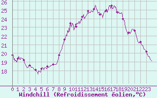 Courbe du refroidissement olien pour Cap Ferret (33)