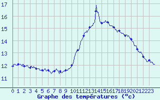 Courbe de tempratures pour Chamonix-Mont-Blanc (74)