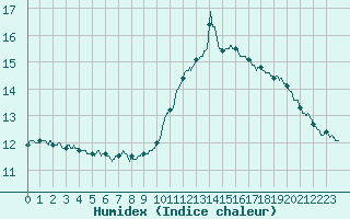 Courbe de l'humidex pour Chamonix-Mont-Blanc (74)