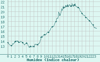 Courbe de l'humidex pour Le Havre - Octeville (76)