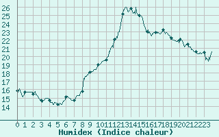 Courbe de l'humidex pour Reims-Prunay (51)