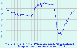 Courbe de tempratures pour Cap de la Hague (50)