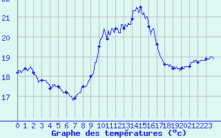 Courbe de tempratures pour Ile du Levant (83)