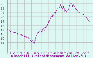 Courbe du refroidissement olien pour Cap de la Hve (76)