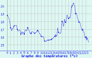 Courbe de tempratures pour Mcon (71)