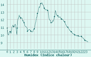 Courbe de l'humidex pour Mcon (71)