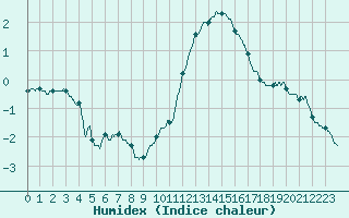 Courbe de l'humidex pour Dole-Tavaux (39)