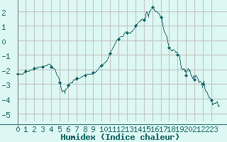 Courbe de l'humidex pour Auxerre-Perrigny (89)