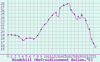 Courbe du refroidissement olien pour Chambry / Aix-Les-Bains (73)
