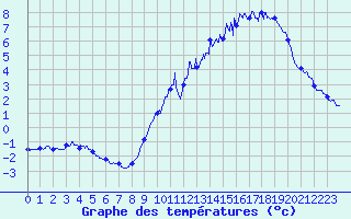 Courbe de tempratures pour Millau - Soulobres (12)