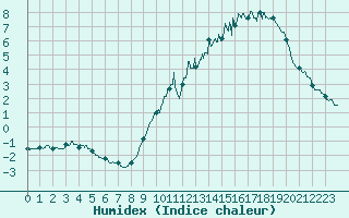 Courbe de l'humidex pour Millau - Soulobres (12)