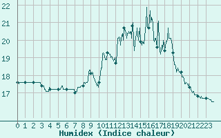 Courbe de l'humidex pour Ploumanac'h (22)