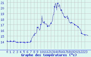 Courbe de tempratures pour Faverges (38)