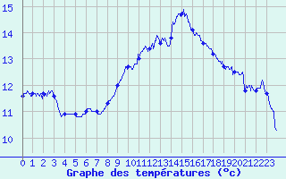 Courbe de tempratures pour Lannion (22)