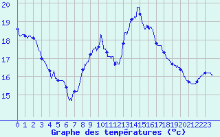 Courbe de tempratures pour Angoulme - Brie Champniers (16)