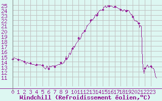Courbe du refroidissement olien pour Le Houga (32)