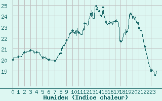Courbe de l'humidex pour Saint-Brieuc (22)