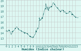 Courbe de l'humidex pour La Roche-sur-Yon (85)