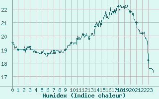 Courbe de l'humidex pour Orange (84)