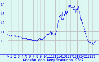 Courbe de tempratures pour Cherbourg (50)