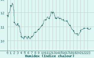 Courbe de l'humidex pour Lannion (22)