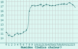 Courbe de l'humidex pour Pointe de Chassiron (17)