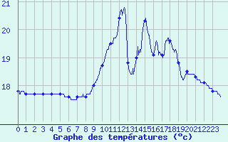 Courbe de tempratures pour Ile de Brhat (22)