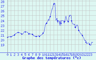 Courbe de tempratures pour Calais / Marck (62)